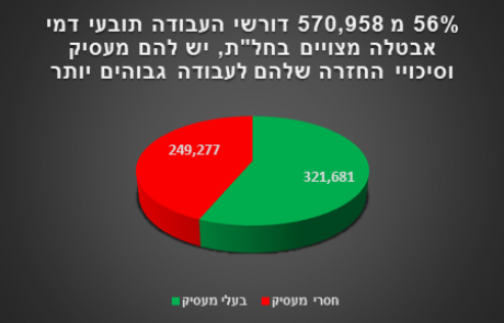 מצב האבטלה משתפר: 83% מהעובדים בישראל חזרו מחל”ת